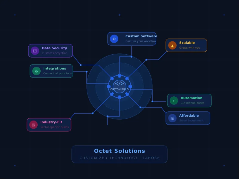 customized technology solutions