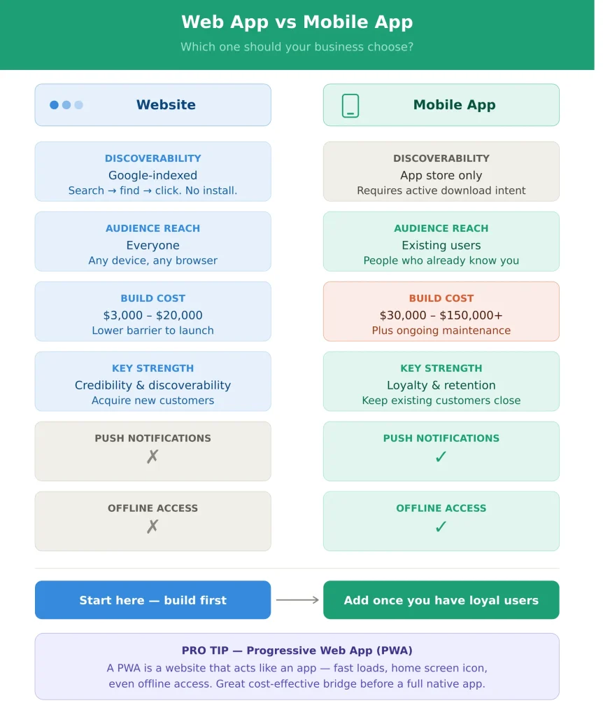Mobile App vs Website
