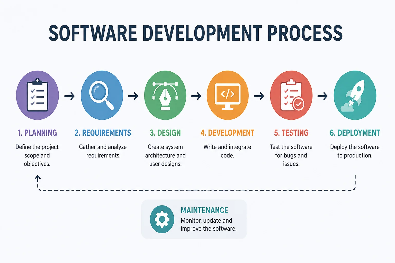 Software Development Process